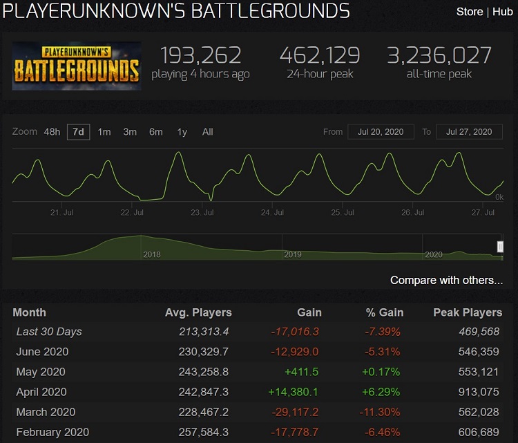 State of the Community - Why is PUBG Dying?